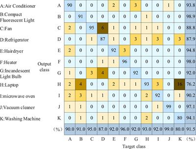 Non-intrusive residential load identification based on load feature matrix and CBAM-BiLSTM algorithm
